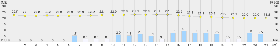 多治見(>2015年09月08日)のアメダスグラフ