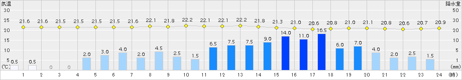 鳥羽(>2015年09月08日)のアメダスグラフ