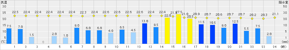 尾鷲(>2015年09月08日)のアメダスグラフ