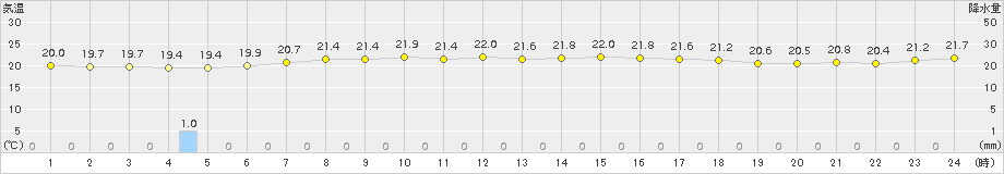 新津(>2015年09月08日)のアメダスグラフ