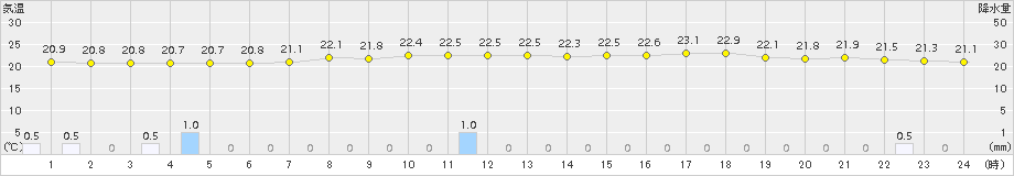 伏木(>2015年09月08日)のアメダスグラフ