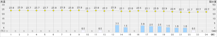 神戸(>2015年09月08日)のアメダスグラフ