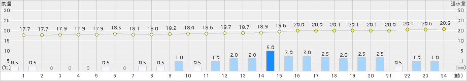 山田(>2015年09月09日)のアメダスグラフ