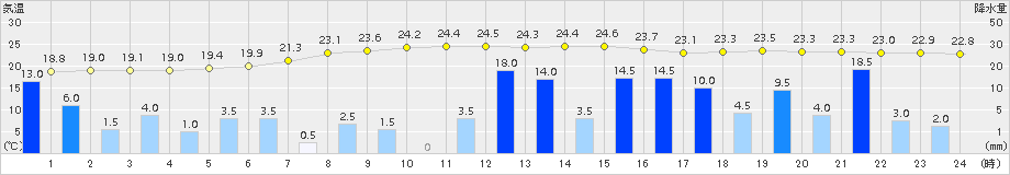 東京(>2015年09月09日)のアメダスグラフ