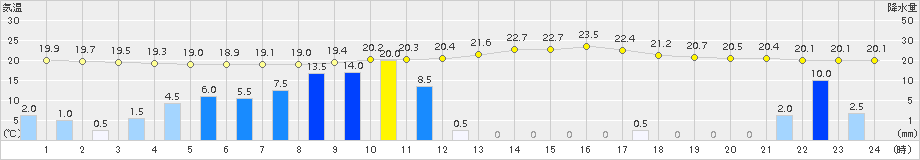 今庄(>2015年09月09日)のアメダスグラフ