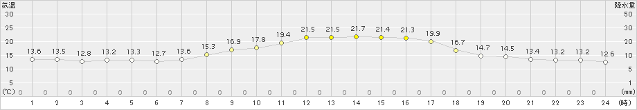 志比内(>2015年09月10日)のアメダスグラフ