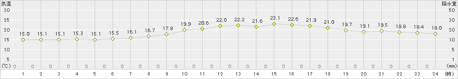 石狩(>2015年09月10日)のアメダスグラフ