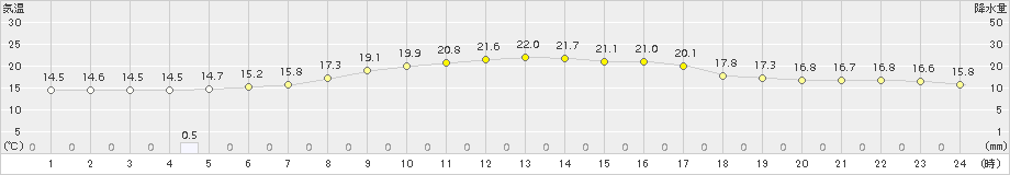 月形(>2015年09月10日)のアメダスグラフ