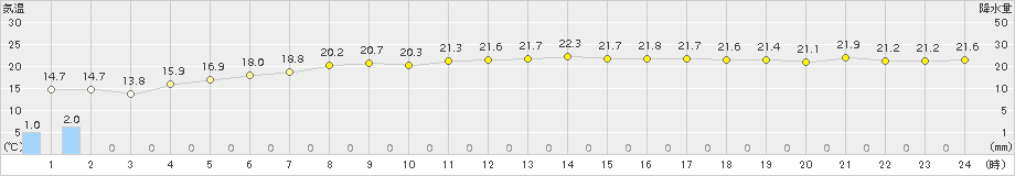 共和(>2015年09月10日)のアメダスグラフ