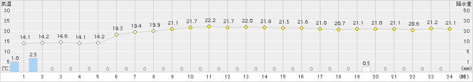 蘭越(>2015年09月10日)のアメダスグラフ