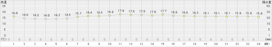 網走(>2015年09月10日)のアメダスグラフ