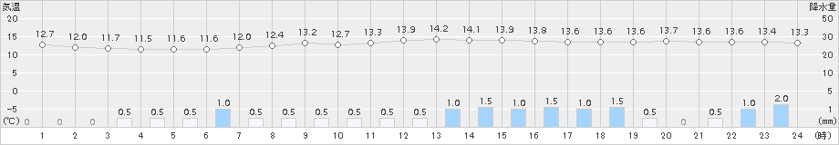 上札内(>2015年09月10日)のアメダスグラフ