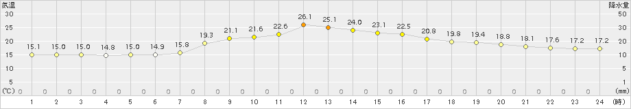 厚真(>2015年09月10日)のアメダスグラフ