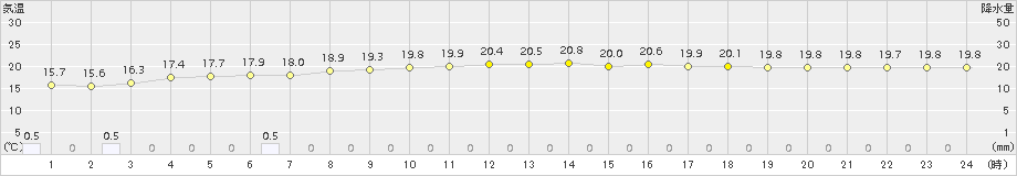 せたな(>2015年09月10日)のアメダスグラフ