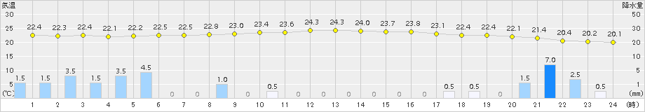 鼠ケ関(>2015年09月10日)のアメダスグラフ