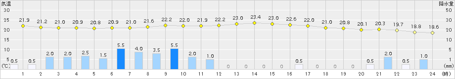 若松(>2015年09月10日)のアメダスグラフ