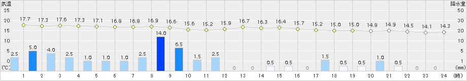 奥日光(>2015年09月10日)のアメダスグラフ