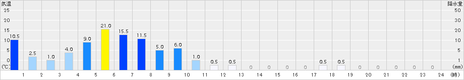 高根沢(>2015年09月10日)のアメダスグラフ