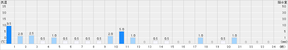 葛生(>2015年09月10日)のアメダスグラフ