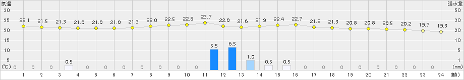 八王子(>2015年09月10日)のアメダスグラフ