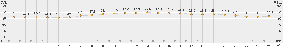 父島(>2015年09月10日)のアメダスグラフ