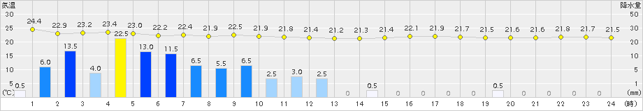 船橋(>2015年09月10日)のアメダスグラフ