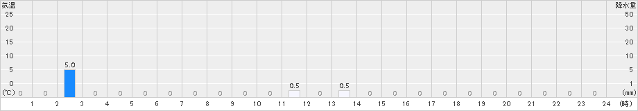 平塚(>2015年09月10日)のアメダスグラフ