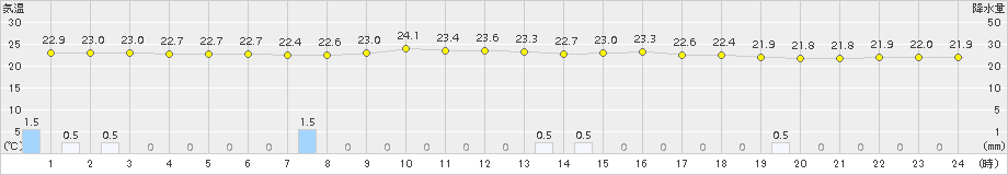 辻堂(>2015年09月10日)のアメダスグラフ