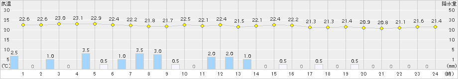 三浦(>2015年09月10日)のアメダスグラフ