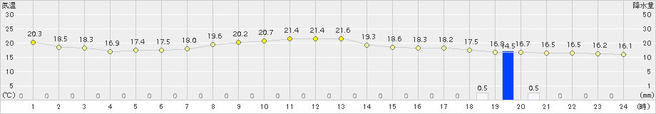 信濃町(>2015年09月10日)のアメダスグラフ