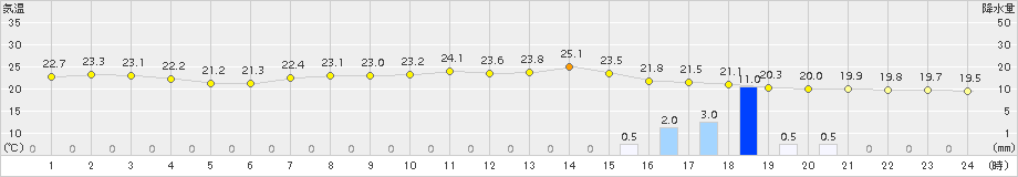 新津(>2015年09月10日)のアメダスグラフ