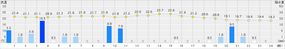 津川(>2015年09月10日)のアメダスグラフ