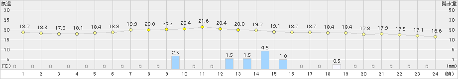 上市(>2015年09月10日)のアメダスグラフ