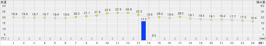 信楽(>2015年09月10日)のアメダスグラフ