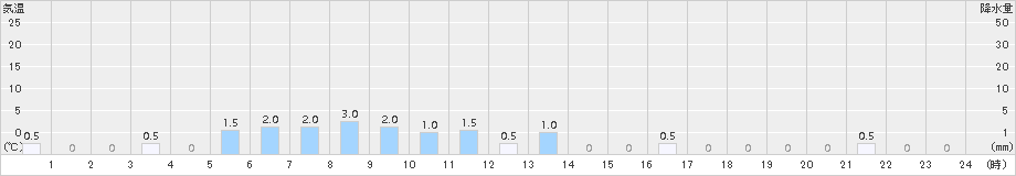 若桜(>2015年09月10日)のアメダスグラフ