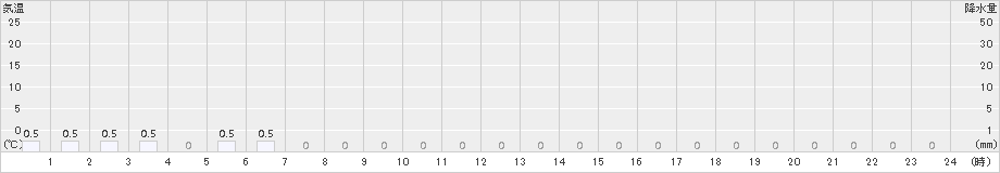 三股(>2015年09月11日)のアメダスグラフ