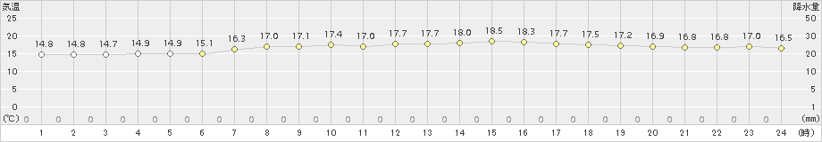 足寄(>2015年09月11日)のアメダスグラフ