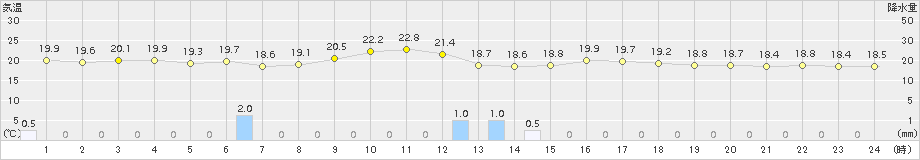 伊達(>2015年09月11日)のアメダスグラフ