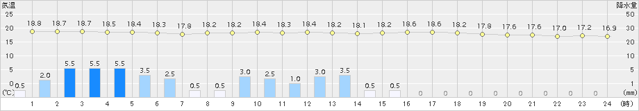 長万部(>2015年09月11日)のアメダスグラフ