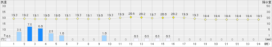 湯瀬(>2015年09月11日)のアメダスグラフ