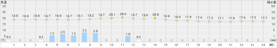 軽米(>2015年09月11日)のアメダスグラフ