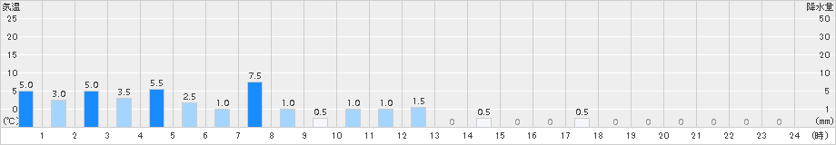大野(>2015年09月11日)のアメダスグラフ