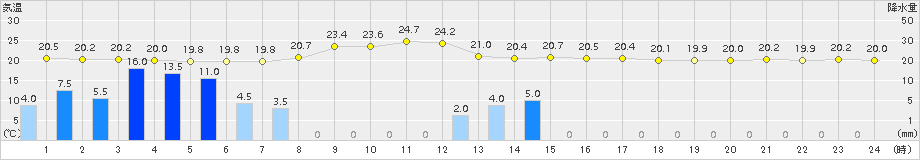 花巻(>2015年09月11日)のアメダスグラフ