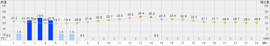 一関(>2015年09月11日)のアメダスグラフ