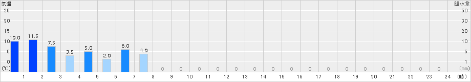 泉ケ岳(>2015年09月11日)のアメダスグラフ