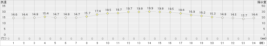 兎和野高原(>2015年09月11日)のアメダスグラフ