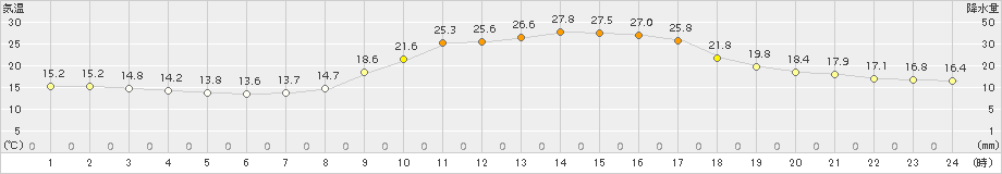 加計(>2015年09月11日)のアメダスグラフ