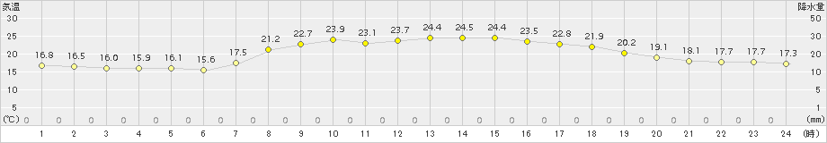 西郷(>2015年09月11日)のアメダスグラフ