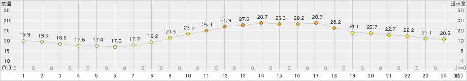 熊本(>2015年09月11日)のアメダスグラフ