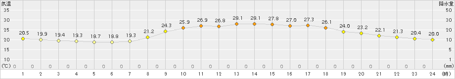 志布志(>2015年09月11日)のアメダスグラフ